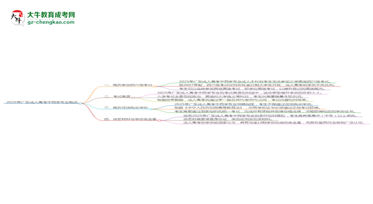 2025年廣東成人高考中藥學(xué)專(zhuān)業(yè)是全日制的嗎？思維導(dǎo)圖