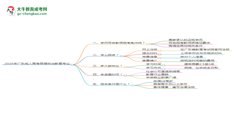 2025年廣東成人高考思想政治教育專(zhuān)業(yè)學(xué)歷符合教資報(bào)考條件嗎？思維導(dǎo)圖
