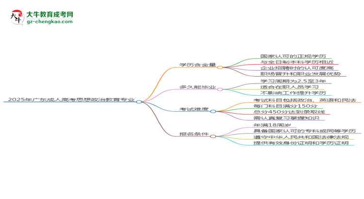 2025年廣東成人高考思想政治教育專(zhuān)業(yè)學(xué)歷花錢(qián)能買(mǎi)到嗎？思維導(dǎo)圖