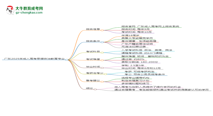 廣東2025年成人高考思想政治教育專(zhuān)業(yè)能考研究生嗎？思維導(dǎo)圖