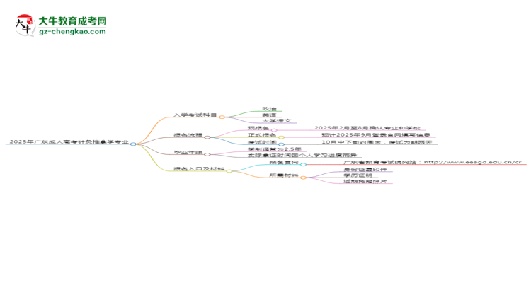 2025年廣東成人高考針灸推拿學(xué)專業(yè)入學(xué)考試科目有哪些？思維導(dǎo)圖