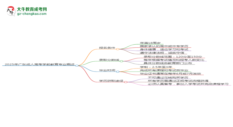 2025年廣東成人高考學(xué)前教育專業(yè)錄取分?jǐn)?shù)線是多少？思維導(dǎo)圖