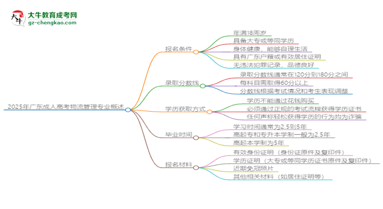 2025年廣東成人高考物流管理專業(yè)錄取分數(shù)線是多少？思維導圖