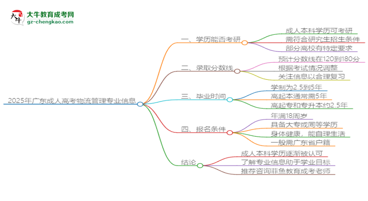 2025年廣東成人高考物流管理專業(yè)學(xué)歷符合教資報考條件嗎？思維導(dǎo)圖