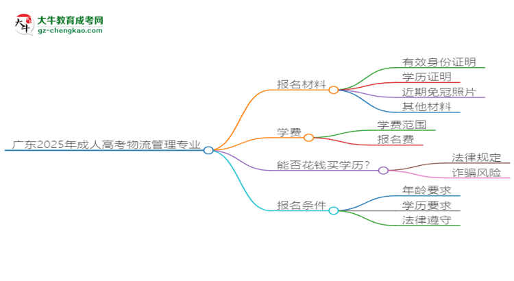 廣東2025年成人高考物流管理專(zhuān)業(yè)學(xué)歷能考公嗎？思維導(dǎo)圖