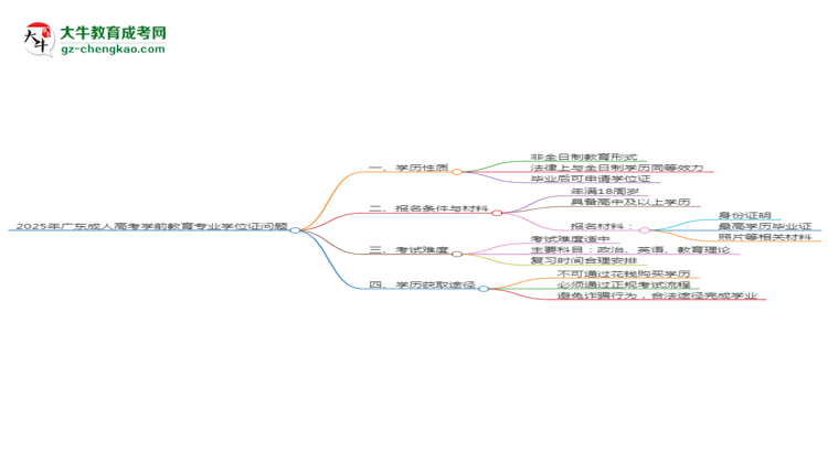2025年廣東成人高考學(xué)前教育專業(yè)能拿學(xué)位證嗎？思維導(dǎo)圖
