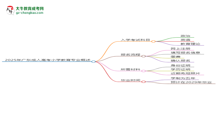 2025年廣東成人高考小學(xué)教育專業(yè)入學(xué)考試科目有哪些？思維導(dǎo)圖