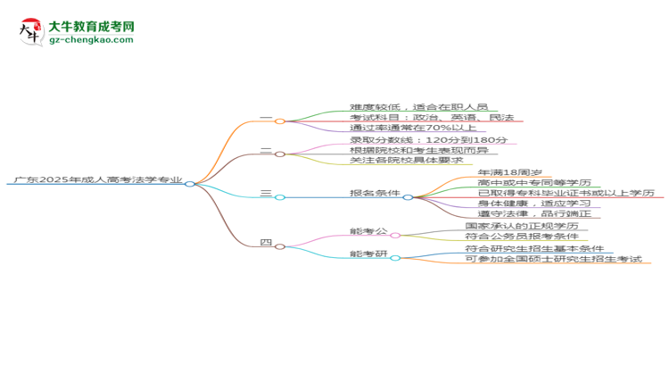 廣東2025年成人高考法學(xué)專業(yè)能考研究生嗎？思維導(dǎo)圖
