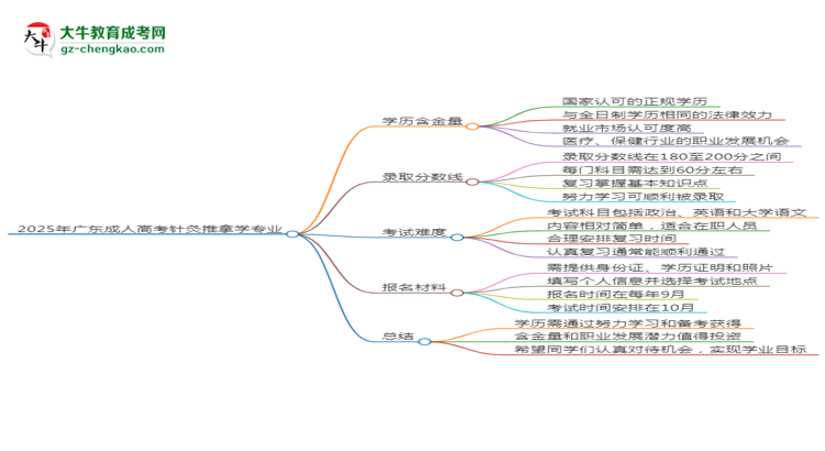 2025年廣東成人高考針灸推拿學(xué)專業(yè)學(xué)歷花錢能買到嗎？思維導(dǎo)圖