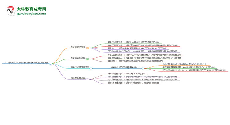 廣東2025年成人高考法學(xué)專業(yè)學(xué)歷能考公嗎？思維導(dǎo)圖