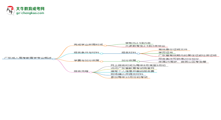 廣東成人高考教育學(xué)專業(yè)需多久完成并拿證？（2025年新）思維導(dǎo)圖