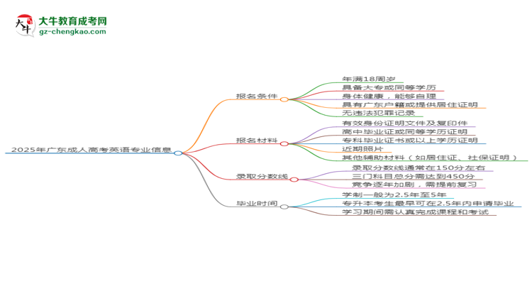 2025年廣東成人高考英語專業(yè)錄取分?jǐn)?shù)線是多少？思維導(dǎo)圖