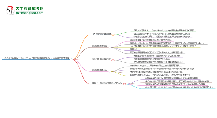 2025年廣東成人高考英語專業(yè)學歷花錢能買到嗎？思維導圖