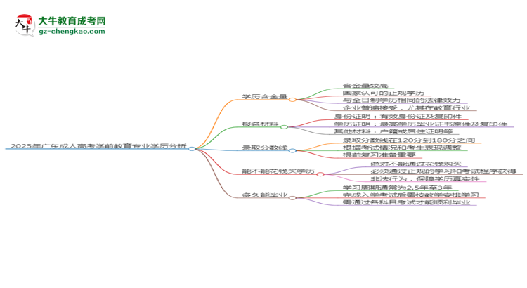 2025年廣東成人高考學(xué)前教育專業(yè)學(xué)歷花錢能買到嗎？思維導(dǎo)圖