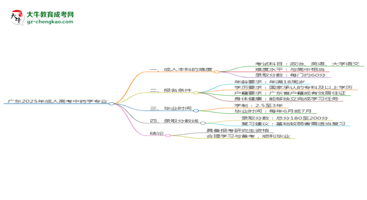 廣東2025年成人高考中藥學(xué)專業(yè)能考研究生嗎？思維導(dǎo)圖