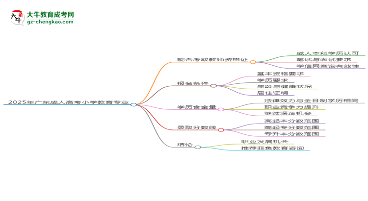 2025年廣東成人高考小學(xué)教育專業(yè)能考事業(yè)編嗎？思維導(dǎo)圖
