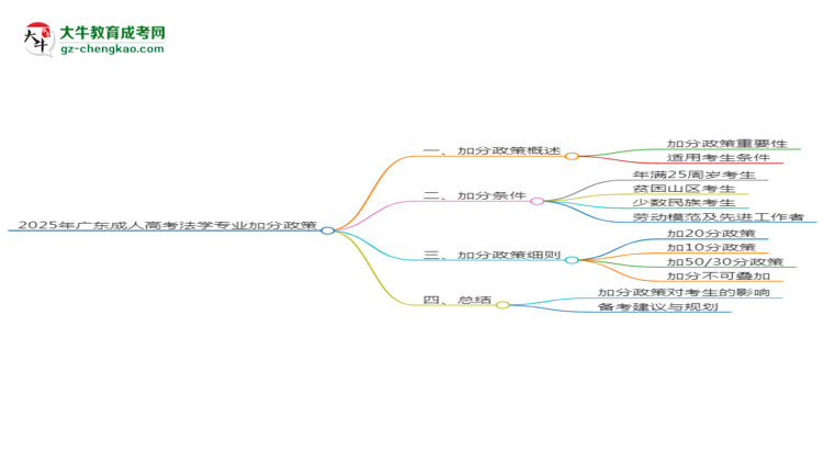 2025年廣東成人高考法學(xué)專(zhuān)業(yè)最新加分政策及條件思維導(dǎo)圖