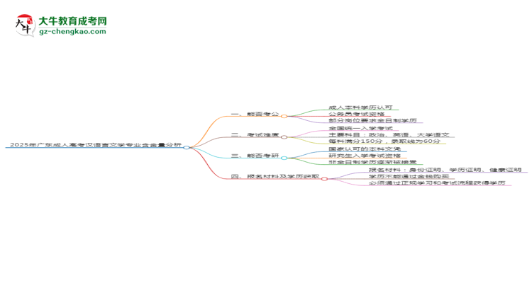 2025年廣東成人高考漢語言文學(xué)專業(yè)學(xué)歷的含金量怎么樣？思維導(dǎo)圖