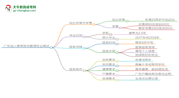 廣東成人高考物流管理專業(yè)需多久完成并拿證？（2025年新）思維導(dǎo)圖