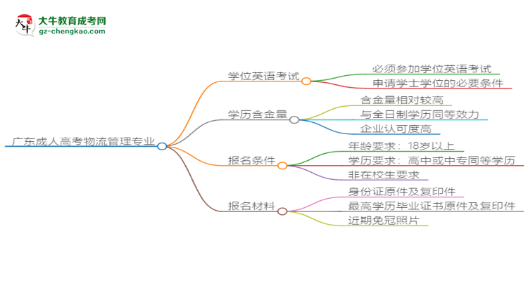 廣東2025年成人高考物流管理專業(yè)生可不可以考四六級(jí)？思維導(dǎo)圖