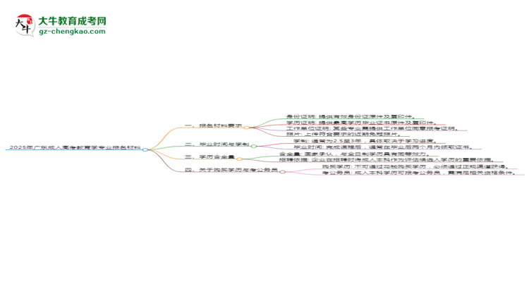 2025年廣東成人高考教育學(xué)專(zhuān)業(yè)報(bào)名材料需要什么？思維導(dǎo)圖