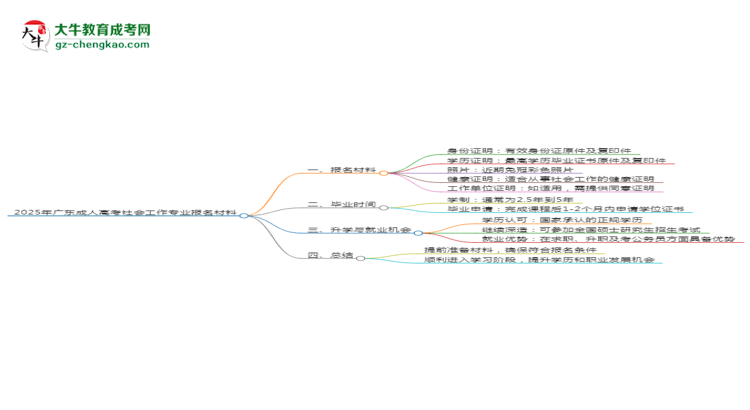 2025年廣東成人高考社會(huì)工作專業(yè)報(bào)名材料需要什么？思維導(dǎo)圖