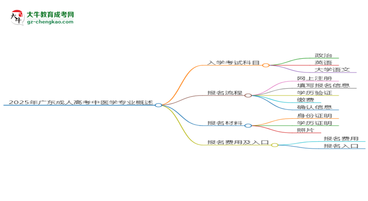 2025年廣東成人高考中醫(yī)學(xué)專業(yè)入學(xué)考試科目有哪些？思維導(dǎo)圖