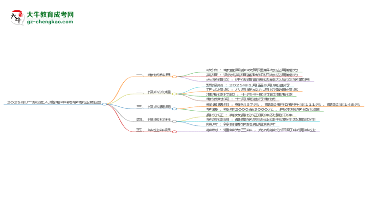 2025年廣東成人高考中藥學(xué)專業(yè)入學(xué)考試科目有哪些？思維導(dǎo)圖