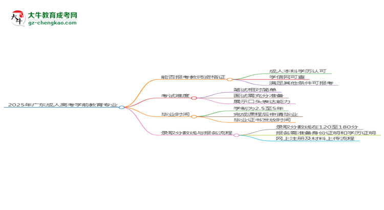 2025年廣東成人高考學(xué)前教育專業(yè)能考事業(yè)編嗎？思維導(dǎo)圖