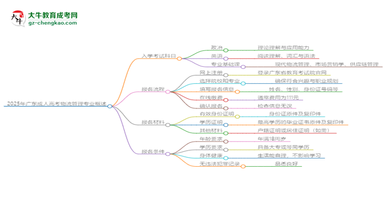 2025年廣東成人高考物流管理專(zhuān)業(yè)入學(xué)考試科目有哪些？思維導(dǎo)圖
