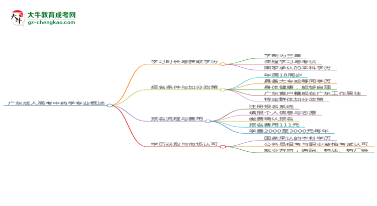 廣東成人高考中藥學(xué)專業(yè)需多久完成并拿證？（2025年新）思維導(dǎo)圖