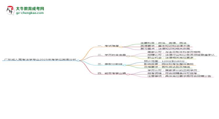 廣東成人高考法學(xué)專業(yè)2025年要考學(xué)位英語嗎？思維導(dǎo)圖