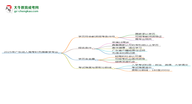 2025年廣東成人高考針灸推拿學(xué)專(zhuān)業(yè)學(xué)歷符合教資報(bào)考條件嗎？思維導(dǎo)圖