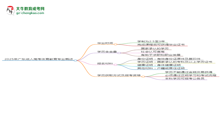 2025年廣東成人高考體育教育專業(yè)報名材料需要什么？思維導(dǎo)圖