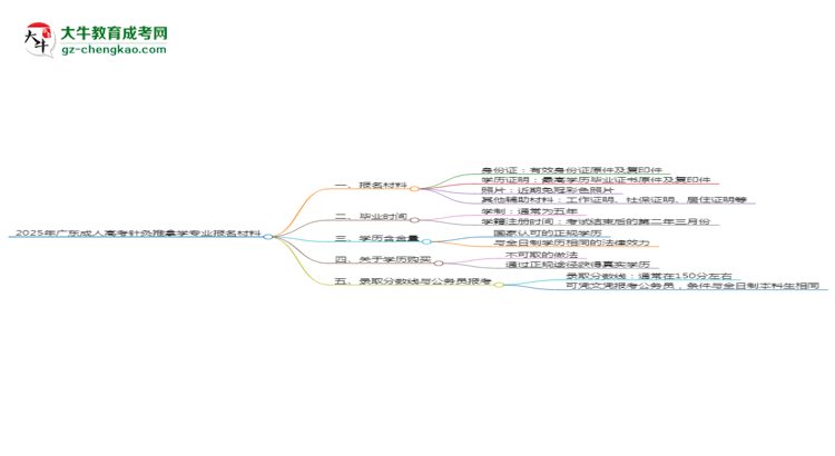 2025年廣東成人高考針灸推拿學(xué)專業(yè)報(bào)名材料需要什么？思維導(dǎo)圖