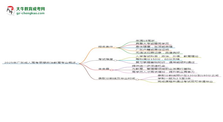 2025年廣東成人高考思想政治教育專業(yè)錄取分數(shù)線是多少？思維導(dǎo)圖