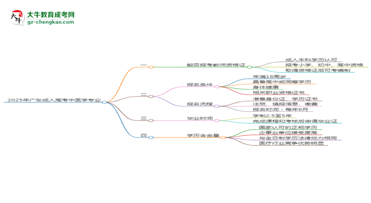 2025年廣東成人高考中醫(yī)學專業(yè)能考事業(yè)編嗎？思維導圖