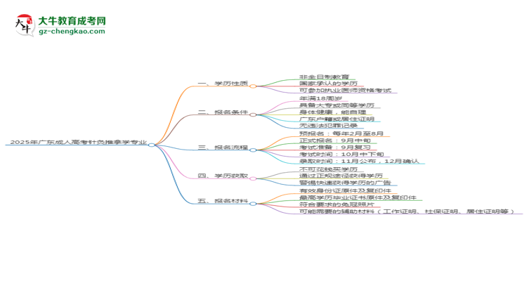 2025年廣東成人高考針灸推拿學(xué)專(zhuān)業(yè)能拿學(xué)位證嗎？思維導(dǎo)圖