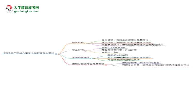 2025年廣東成人高考小學(xué)教育專(zhuān)業(yè)報(bào)名材料需要什么？思維導(dǎo)圖