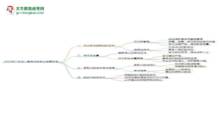 2025年廣東成人高考法學(xué)專(zhuān)業(yè)學(xué)費(fèi)標(biāo)準(zhǔn)最新公布思維導(dǎo)圖
