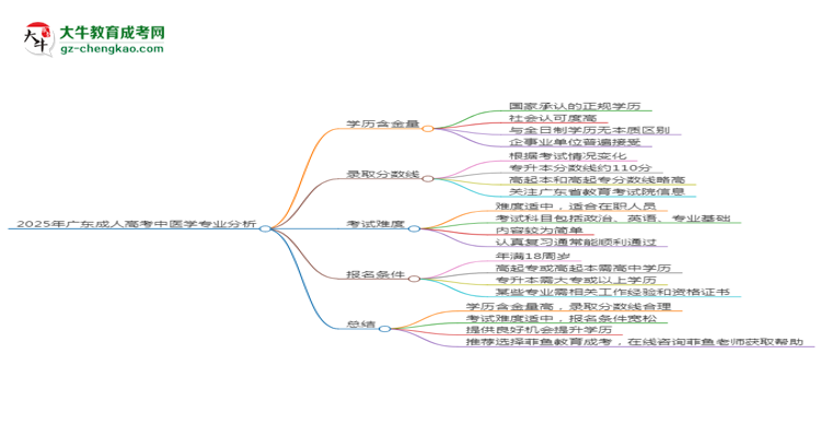 2025年廣東成人高考中醫(yī)學(xué)專業(yè)學(xué)歷花錢能買到嗎？思維導(dǎo)圖