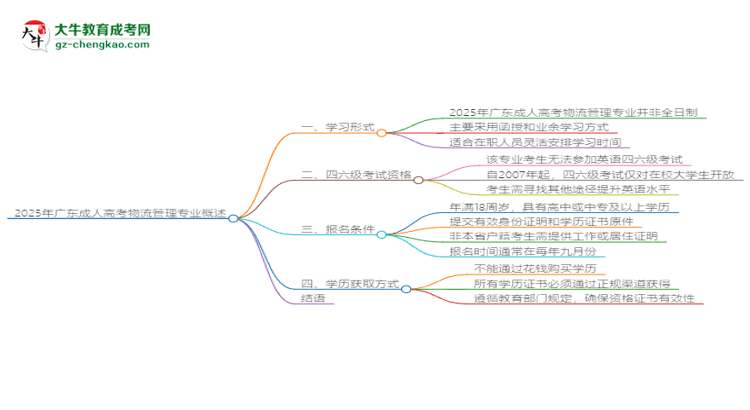 2025年廣東成人高考物流管理專業(yè)是全日制的嗎？思維導(dǎo)圖