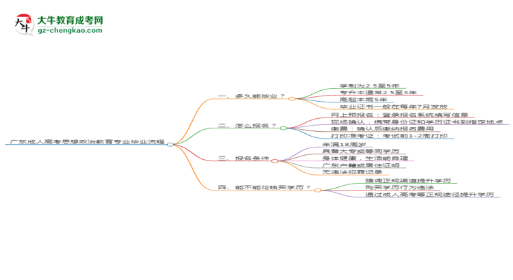 廣東成人高考思想政治教育專業(yè)需多久完成并拿證？（2025年新）思維導(dǎo)圖