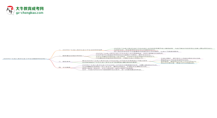 2025年廣東成人高考社會(huì)工作專業(yè)能拿學(xué)位證嗎？思維導(dǎo)圖