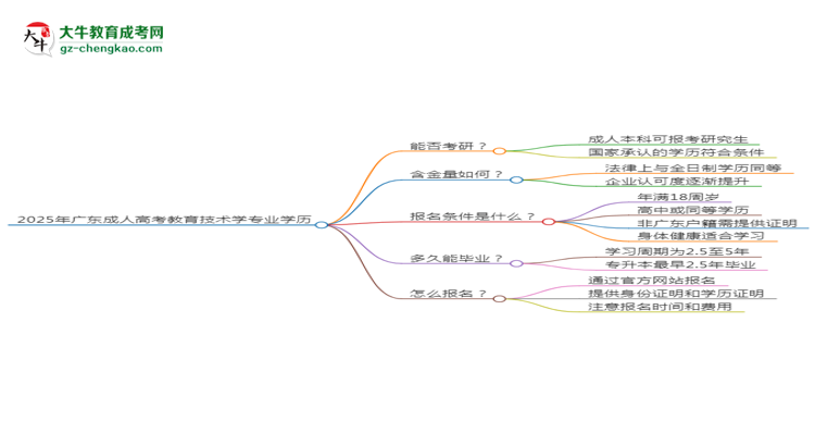 2025年廣東成人高考教育技術(shù)學(xué)專業(yè)學(xué)歷符合教資報(bào)考條件嗎？思維導(dǎo)圖