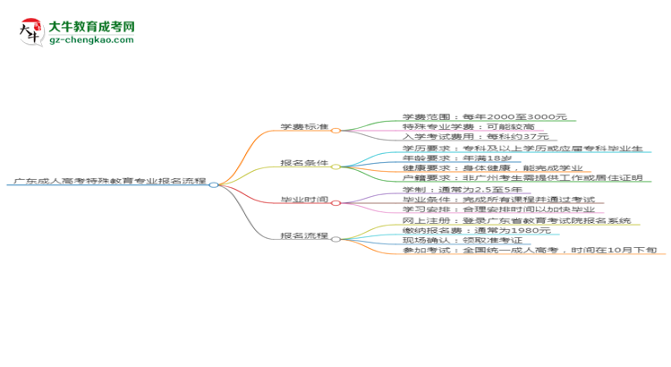 廣東成人高考特殊教育專業(yè)2025年報名流程思維導圖
