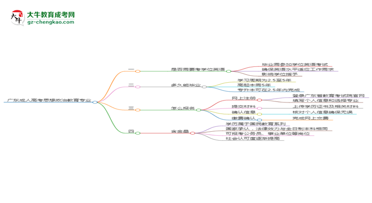 廣東成人高考思想政治教育專業(yè)2025年要考學位英語嗎？思維導圖