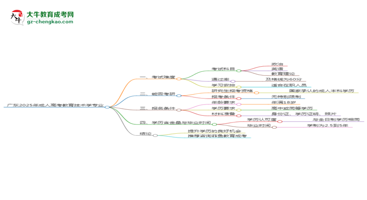 廣東2025年成人高考教育技術(shù)學(xué)專業(yè)能考研究生嗎？思維導(dǎo)圖