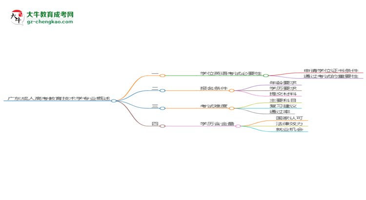 廣東2025年成人高考教育技術(shù)學(xué)專(zhuān)業(yè)生可不可以考四六級(jí)？思維導(dǎo)圖