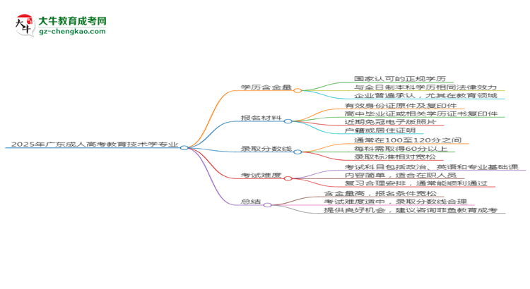 2025年廣東成人高考教育技術(shù)學專業(yè)學歷花錢能買到嗎？思維導(dǎo)圖